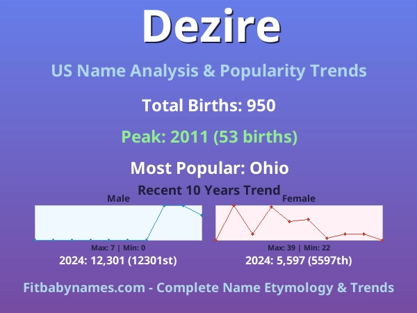 Infographic: Dezire name meaning, origin, and popularity trends in the United States (US baby name analysis chart)