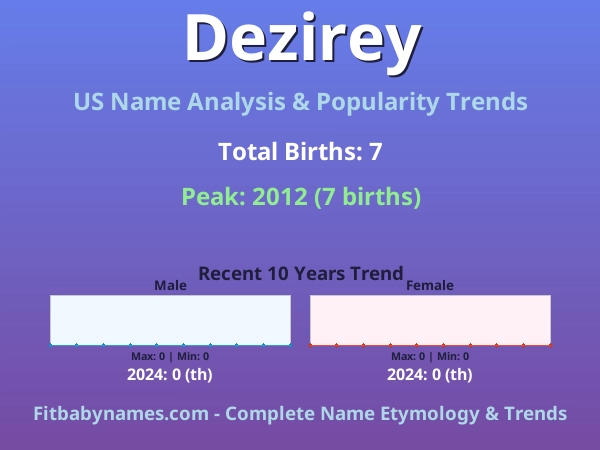 Infographic: Dezirey name meaning, origin, and popularity trends in the United States (US baby name analysis chart)