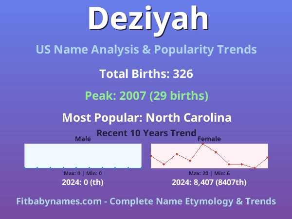 Infographic: Deziyah name meaning, origin, and popularity trends in the United States (US baby name analysis chart)