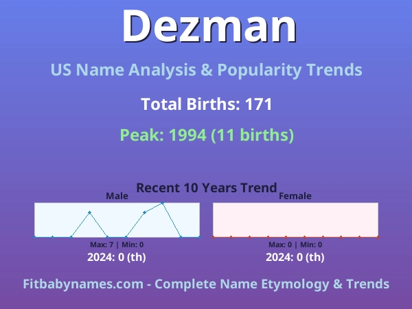 Infographic: Dezman name meaning, origin, and popularity trends in the United States (US baby name analysis chart)