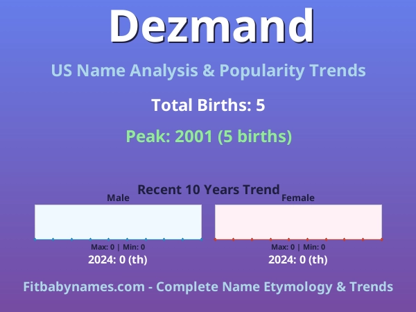 Infographic: Dezmand name meaning, origin, and popularity trends in the United States (US baby name analysis chart)