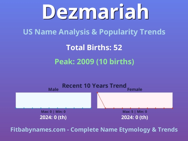 Infographic: Dezmariah name meaning, origin, and popularity trends in the United States (US baby name analysis chart)