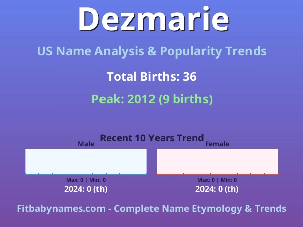 Infographic: Dezmarie name meaning, origin, and popularity trends in the United States (US baby name analysis chart)