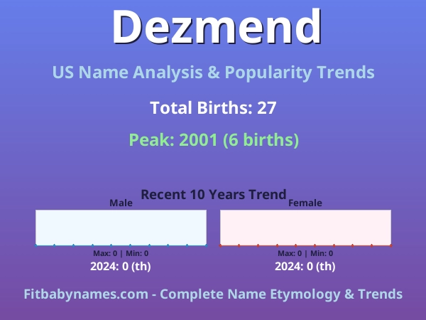 Infographic: Dezmend name meaning, origin, and popularity trends in the United States (US baby name analysis chart)