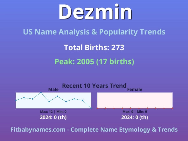 Infographic: Dezmin name meaning, origin, and popularity trends in the United States (US baby name analysis chart)