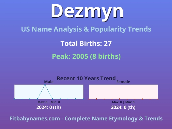 Infographic: Dezmyn name meaning, origin, and popularity trends in the United States (US baby name analysis chart)