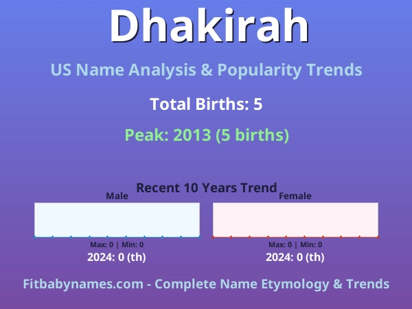Infographic: Dhakirah name meaning, origin, and popularity trends in the United States (US baby name analysis chart)