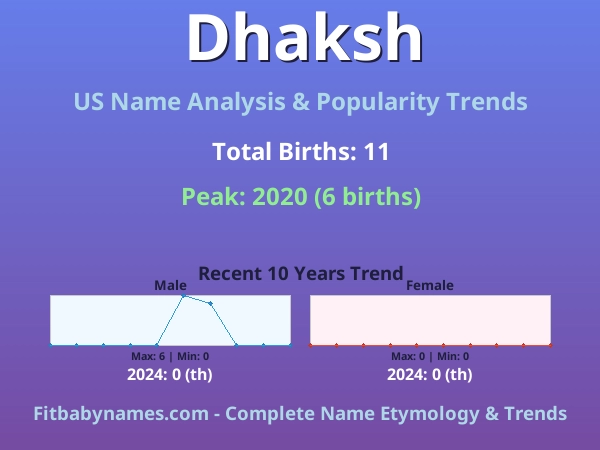 Infographic: Dhaksh name meaning, origin, and popularity trends in the United States (US baby name analysis chart)