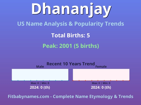 Infographic: Dhananjay name meaning, origin, and popularity trends in the United States (US baby name analysis chart)
