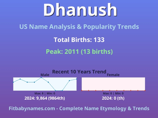 Infographic: Dhanush name meaning, origin, and popularity trends in the United States (US baby name analysis chart)
