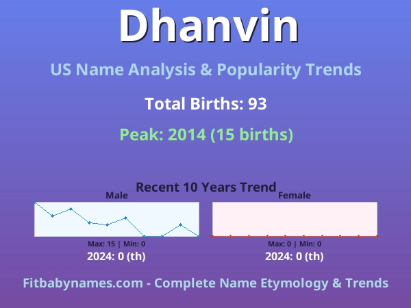 Infographic: Dhanvin name meaning, origin, and popularity trends in the United States (US baby name analysis chart)