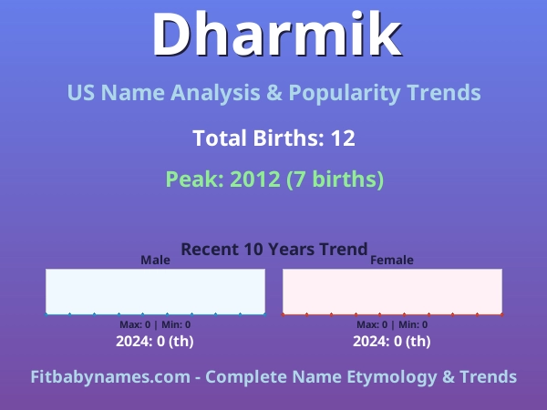 Infographic: Dharmik name meaning, origin, and popularity trends in the United States (US baby name analysis chart)