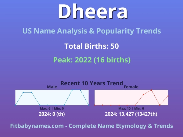 Infographic: Dheera name meaning, origin, and popularity trends in the United States (US baby name analysis chart)