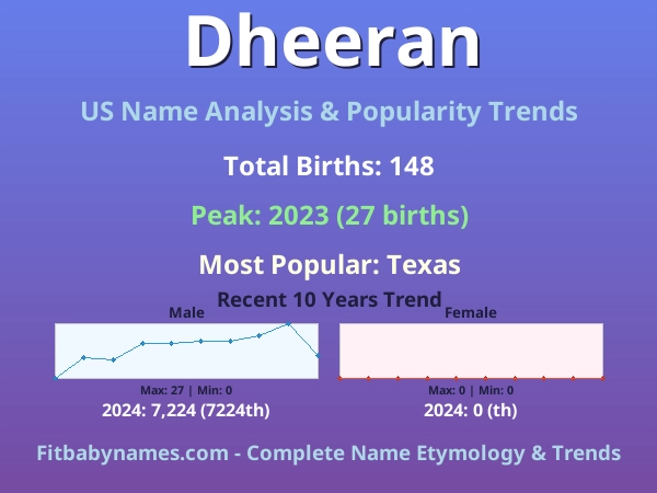 Infographic: Dheeran name meaning, origin, and popularity trends in the United States (US baby name analysis chart)