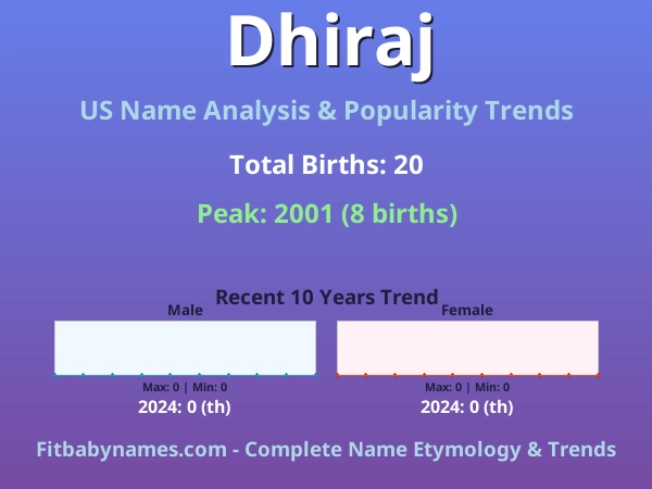 Infographic: Dhiraj name meaning, origin, and popularity trends in the United States (US baby name analysis chart)