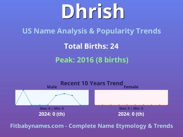 Infographic: Dhrish name meaning, origin, and popularity trends in the United States (US baby name analysis chart)