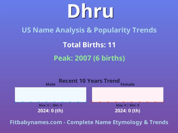 Infographic: Dhru name meaning, origin, and popularity trends in the United States (US baby name analysis chart)
