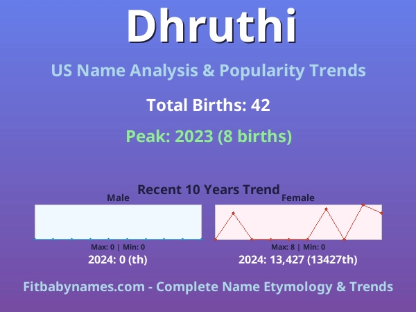 Infographic: Dhruthi name meaning, origin, and popularity trends in the United States (US baby name analysis chart)