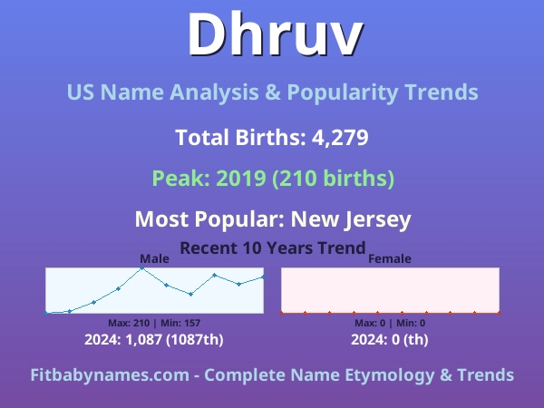 Infographic: Dhruv name meaning, origin, and popularity trends in the United States (US baby name analysis chart)