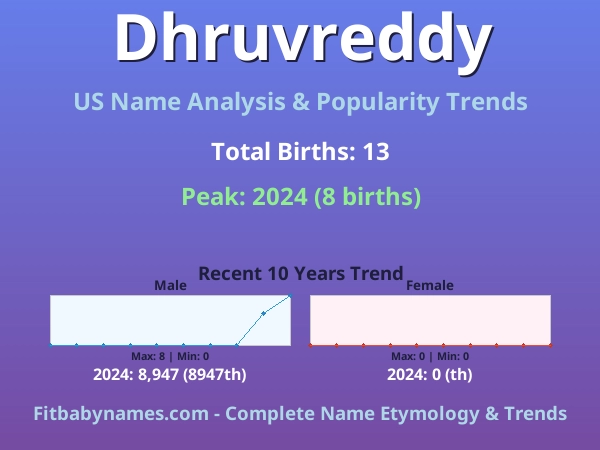 Infographic: Dhruvreddy name meaning, origin, and popularity trends in the United States (US baby name analysis chart)