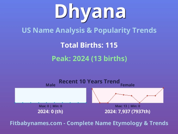 Infographic: Dhyana name meaning, origin, and popularity trends in the United States (US baby name analysis chart)