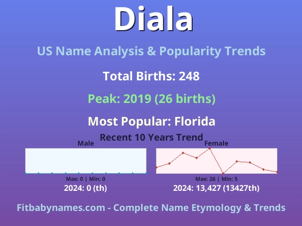 Infographic: Diala name meaning, origin, and popularity trends in the United States (US baby name analysis chart)
