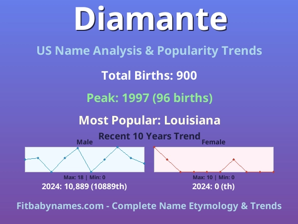 Infographic: Diamante name meaning, origin, and popularity trends in the United States (US baby name analysis chart)
