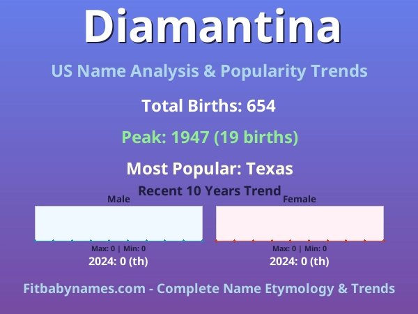 Infographic: Diamantina name meaning, origin, and popularity trends in the United States (US baby name analysis chart)