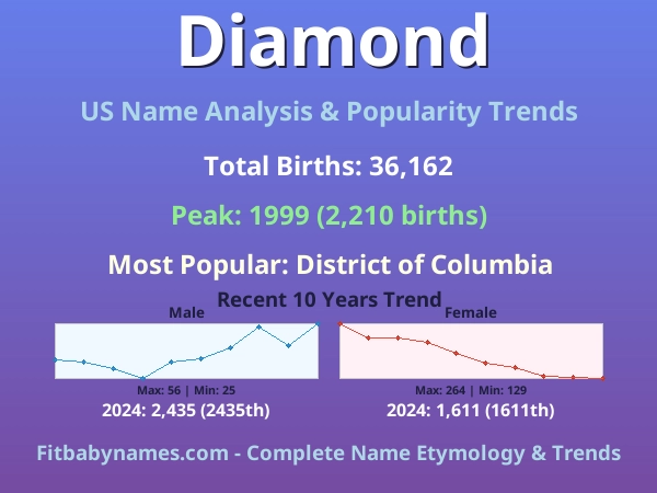 Infographic: Diamond name meaning, origin, and popularity trends in the United States (US baby name analysis chart)