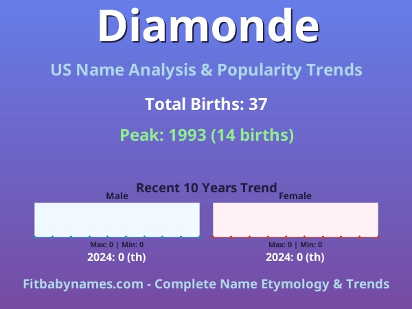 Infographic: Diamonde name meaning, origin, and popularity trends in the United States (US baby name analysis chart)