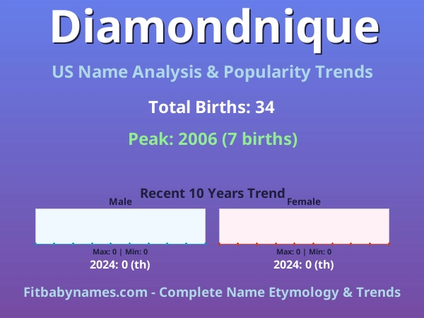 Infographic: Diamondnique name meaning, origin, and popularity trends in the United States (US baby name analysis chart)