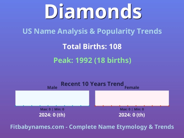 Infographic: Diamonds name meaning, origin, and popularity trends in the United States (US baby name analysis chart)
