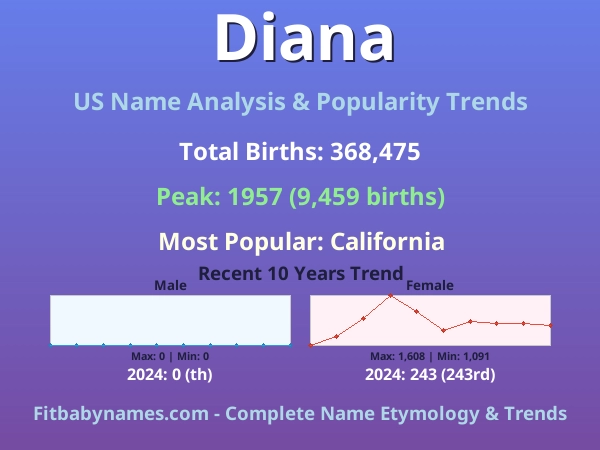Infographic: Diana name meaning, origin, and popularity trends in the United States (US baby name analysis chart)