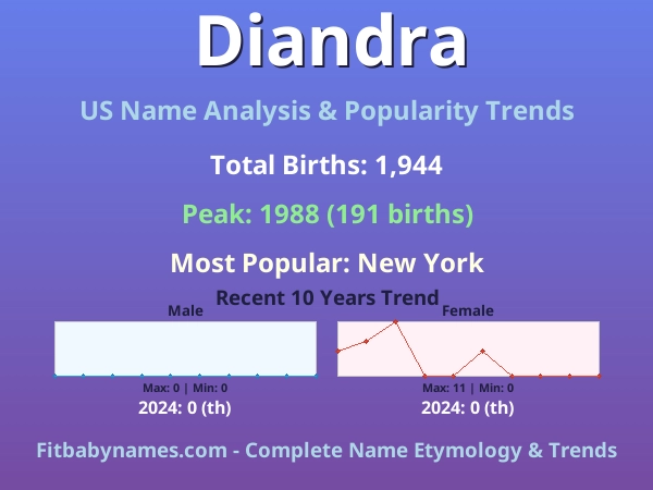 Infographic: Diandra name meaning, origin, and popularity trends in the United States (US baby name analysis chart)