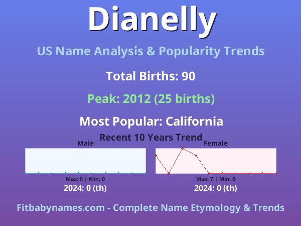 Infographic: Dianelly name meaning, origin, and popularity trends in the United States (US baby name analysis chart)