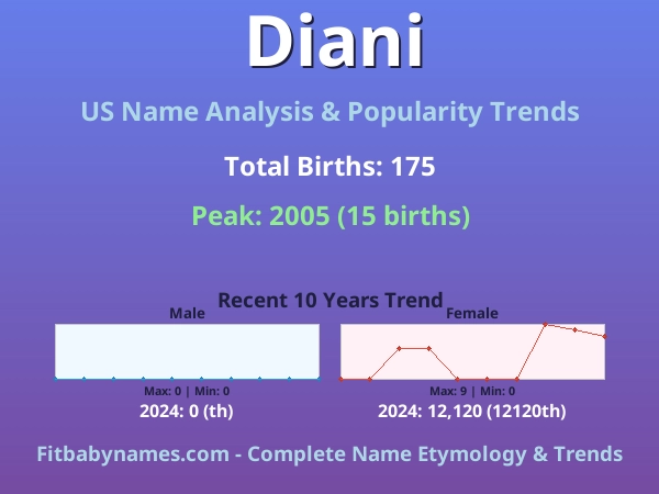 Infographic: Diani name meaning, origin, and popularity trends in the United States (US baby name analysis chart)