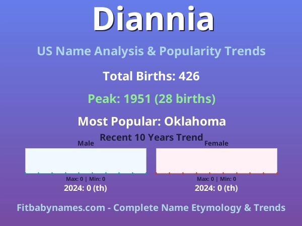 Infographic: Diannia name meaning, origin, and popularity trends in the United States (US baby name analysis chart)