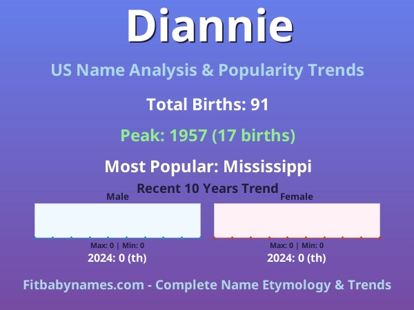 Infographic: Diannie name meaning, origin, and popularity trends in the United States (US baby name analysis chart)