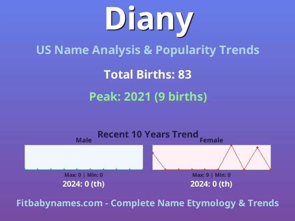 Infographic: Diany name meaning, origin, and popularity trends in the United States (US baby name analysis chart)