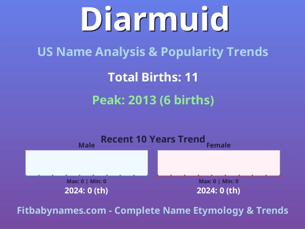 Infographic: Diarmuid name meaning, origin, and popularity trends in the United States (US baby name analysis chart)