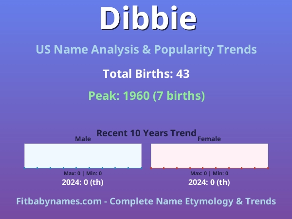 Infographic: Dibbie name meaning, origin, and popularity trends in the United States (US baby name analysis chart)