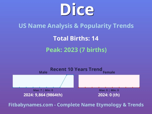 Infographic: Dice name meaning, origin, and popularity trends in the United States (US baby name analysis chart)