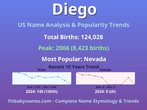 Infographic: Diego name meaning, origin, and popularity trends in the United States (US baby name analysis chart)
