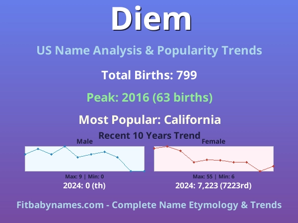 Infographic: Diem name meaning, origin, and popularity trends in the United States (US baby name analysis chart)