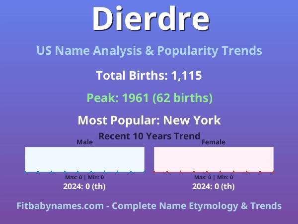 Infographic: Dierdre name meaning, origin, and popularity trends in the United States (US baby name analysis chart)