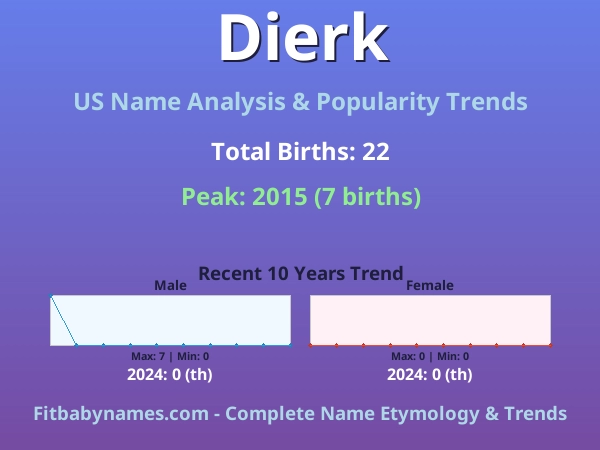 Infographic: Dierk name meaning, origin, and popularity trends in the United States (US baby name analysis chart)