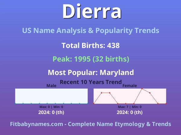 Infographic: Dierra name meaning, origin, and popularity trends in the United States (US baby name analysis chart)