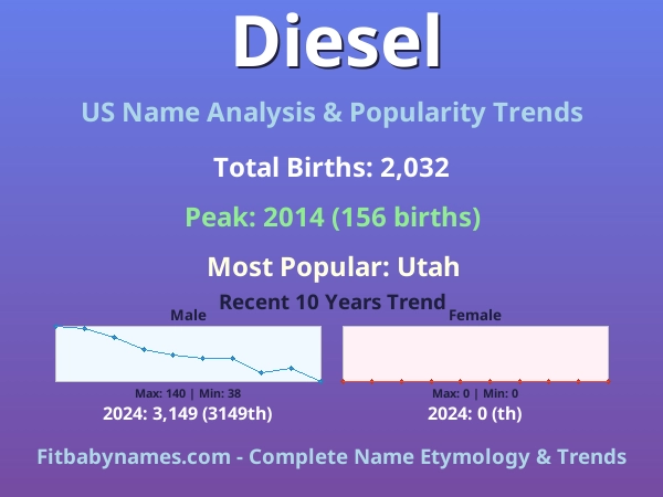 Infographic: Diesel name meaning, origin, and popularity trends in the United States (US baby name analysis chart)