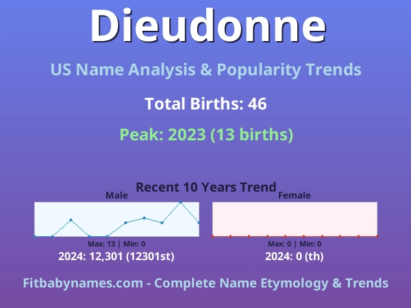 Infographic: Dieudonne name meaning, origin, and popularity trends in the United States (US baby name analysis chart)