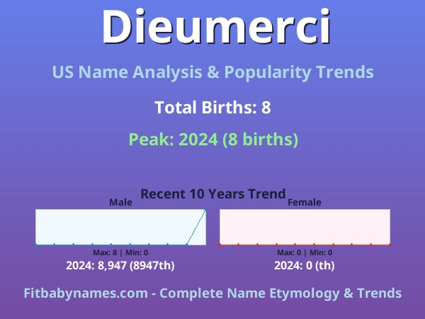 Infographic: Dieumerci name meaning, origin, and popularity trends in the United States (US baby name analysis chart)